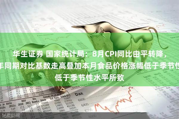 华生证券 国家统计局：8月CPI同比由平转降，主要是上年同期对比基数走高叠加本月食品价格涨幅低于季节性水平所致